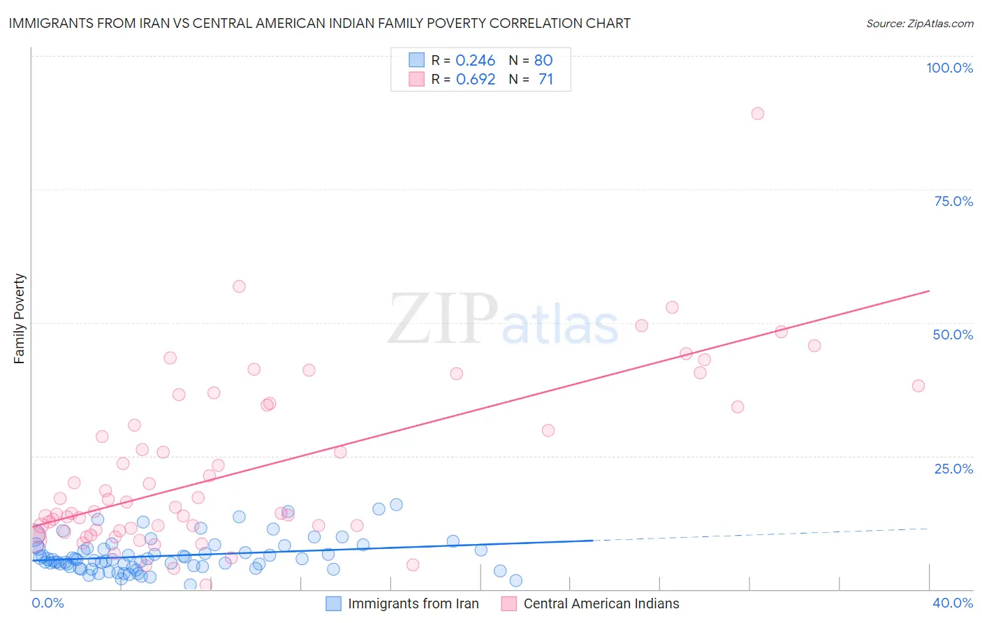 Immigrants from Iran vs Central American Indian Family Poverty