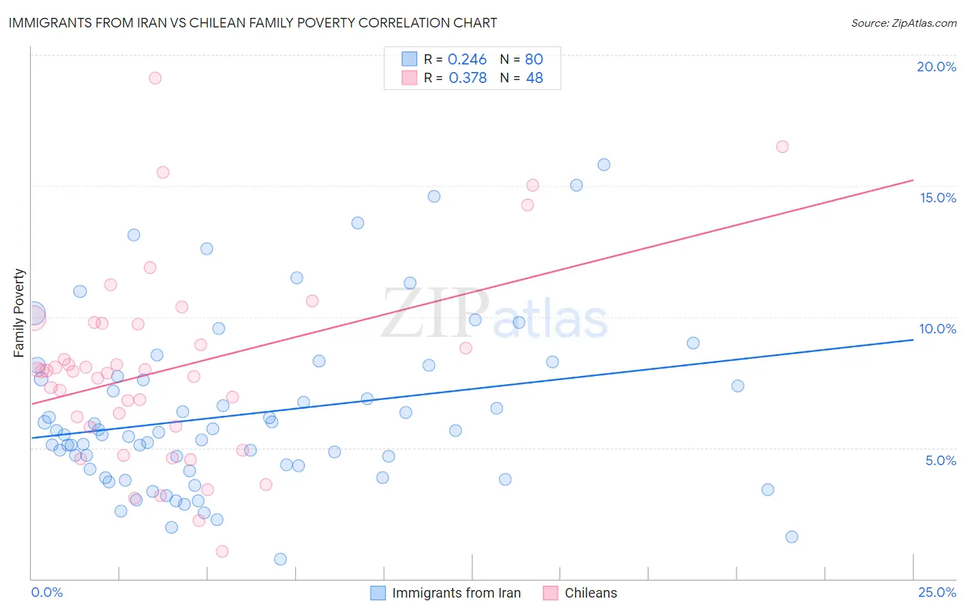 Immigrants from Iran vs Chilean Family Poverty