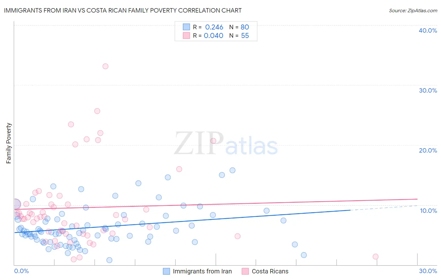 Immigrants from Iran vs Costa Rican Family Poverty