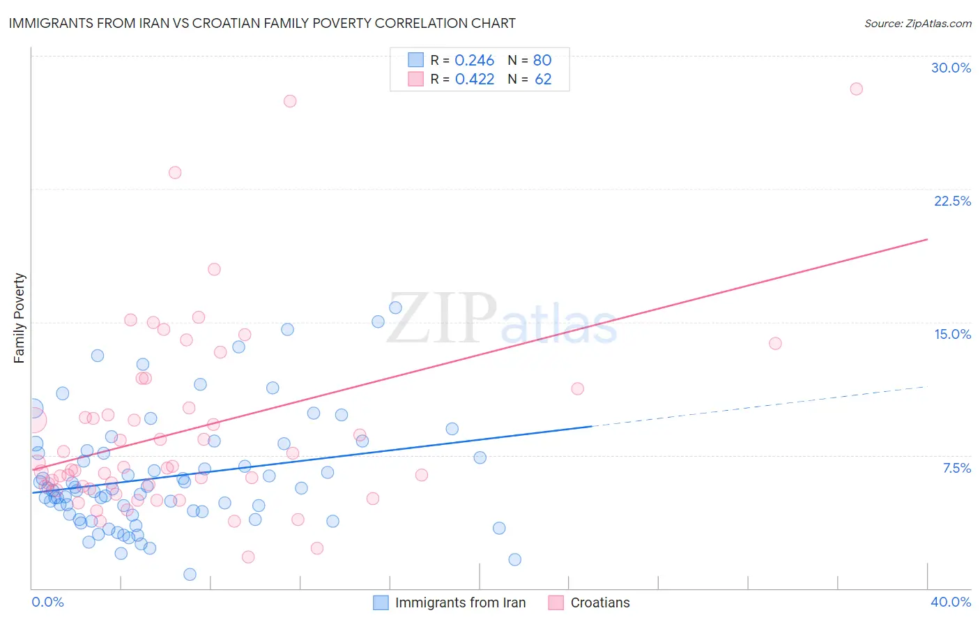 Immigrants from Iran vs Croatian Family Poverty