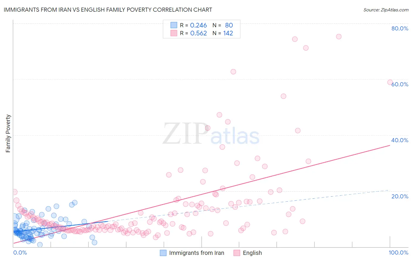 Immigrants from Iran vs English Family Poverty