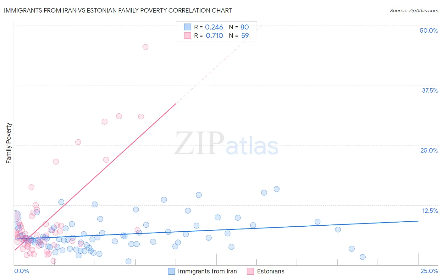 Immigrants from Iran vs Estonian Family Poverty