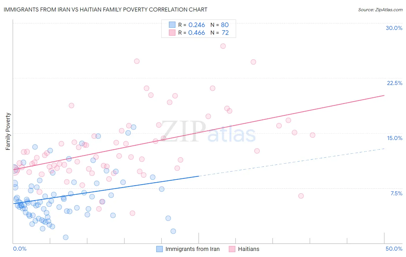 Immigrants from Iran vs Haitian Family Poverty