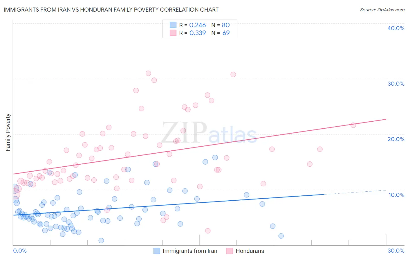Immigrants from Iran vs Honduran Family Poverty