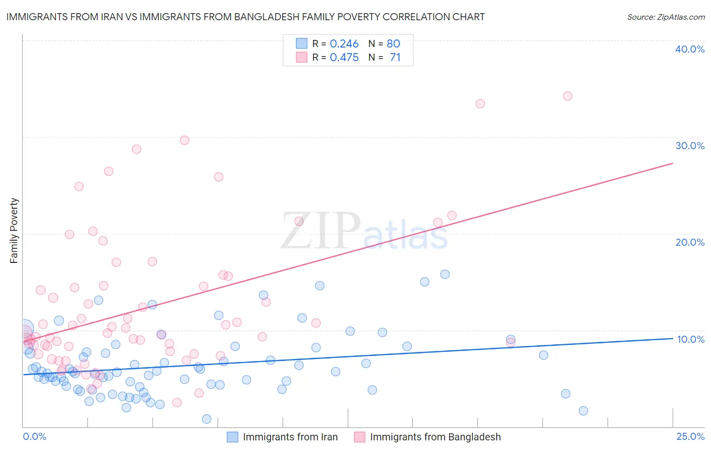 Immigrants from Iran vs Immigrants from Bangladesh Family Poverty