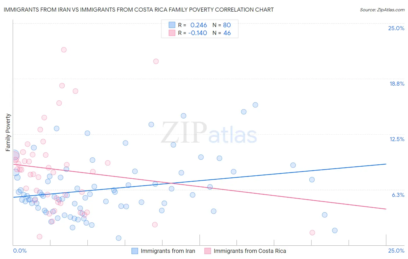 Immigrants from Iran vs Immigrants from Costa Rica Family Poverty