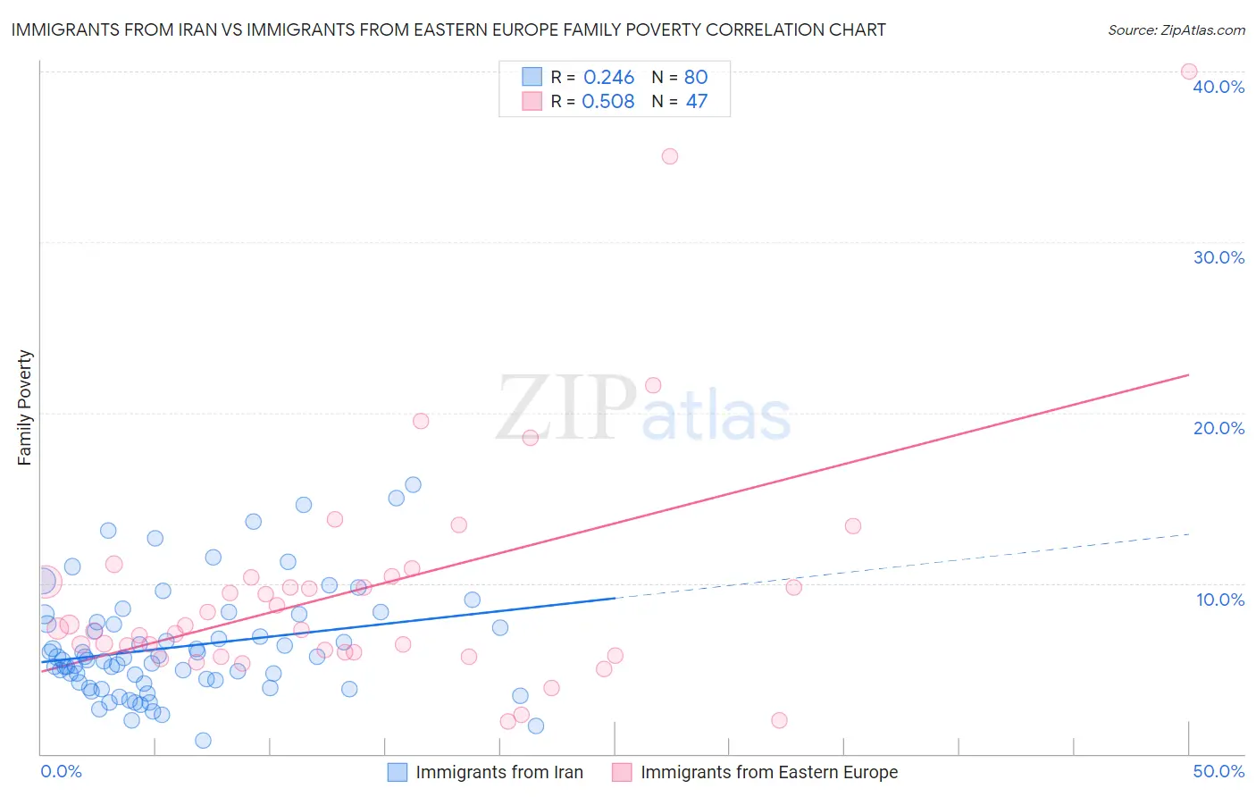 Immigrants from Iran vs Immigrants from Eastern Europe Family Poverty