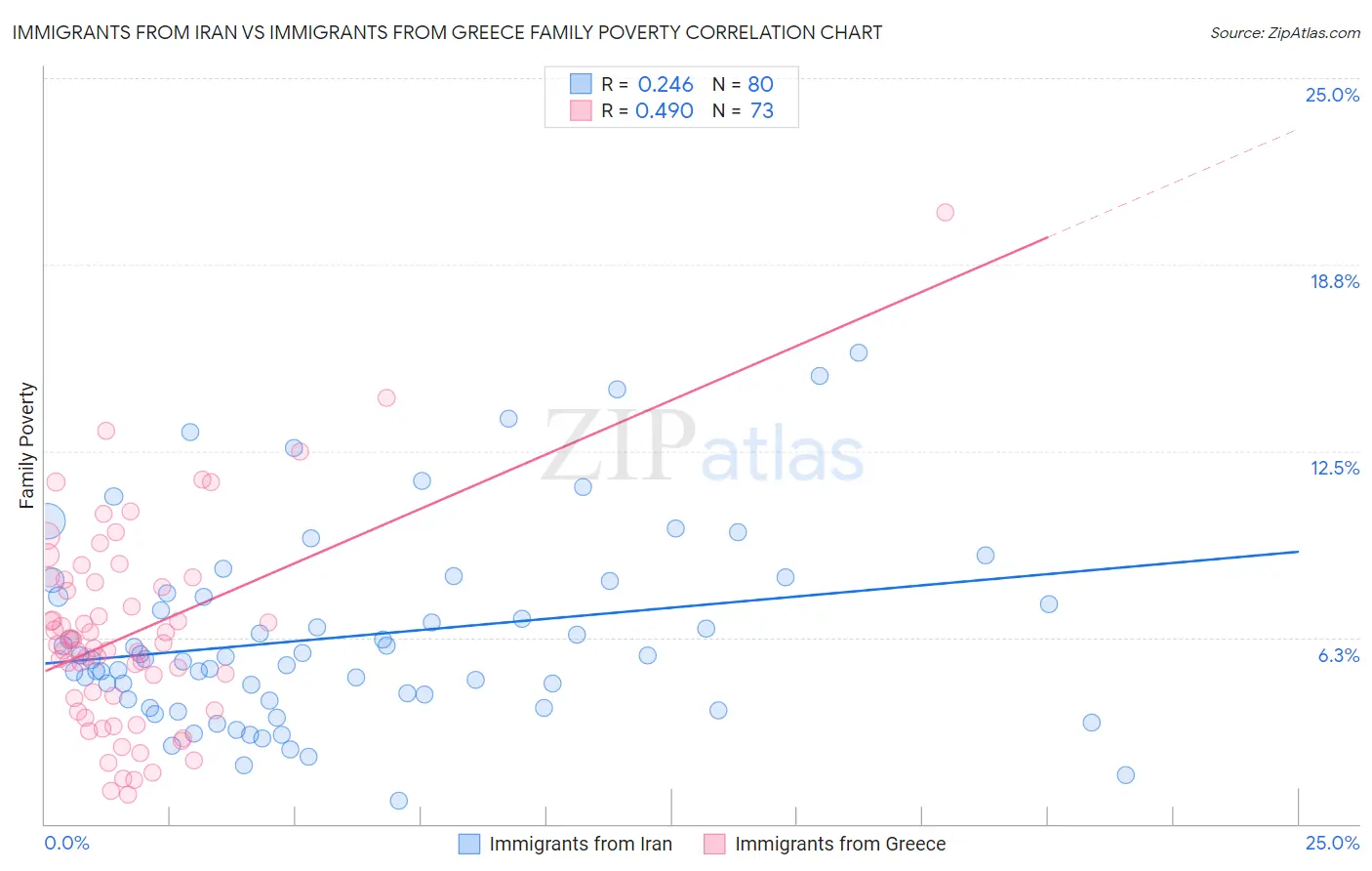 Immigrants from Iran vs Immigrants from Greece Family Poverty