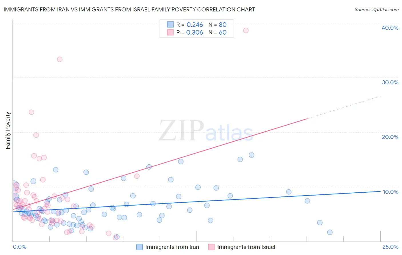 Immigrants from Iran vs Immigrants from Israel Family Poverty