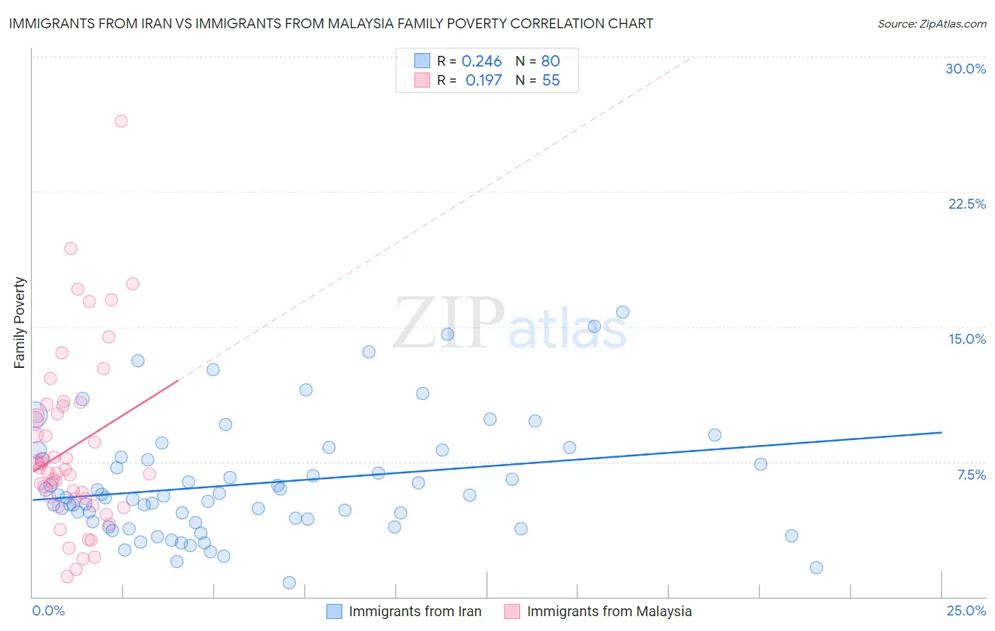 Immigrants from Iran vs Immigrants from Malaysia Family Poverty