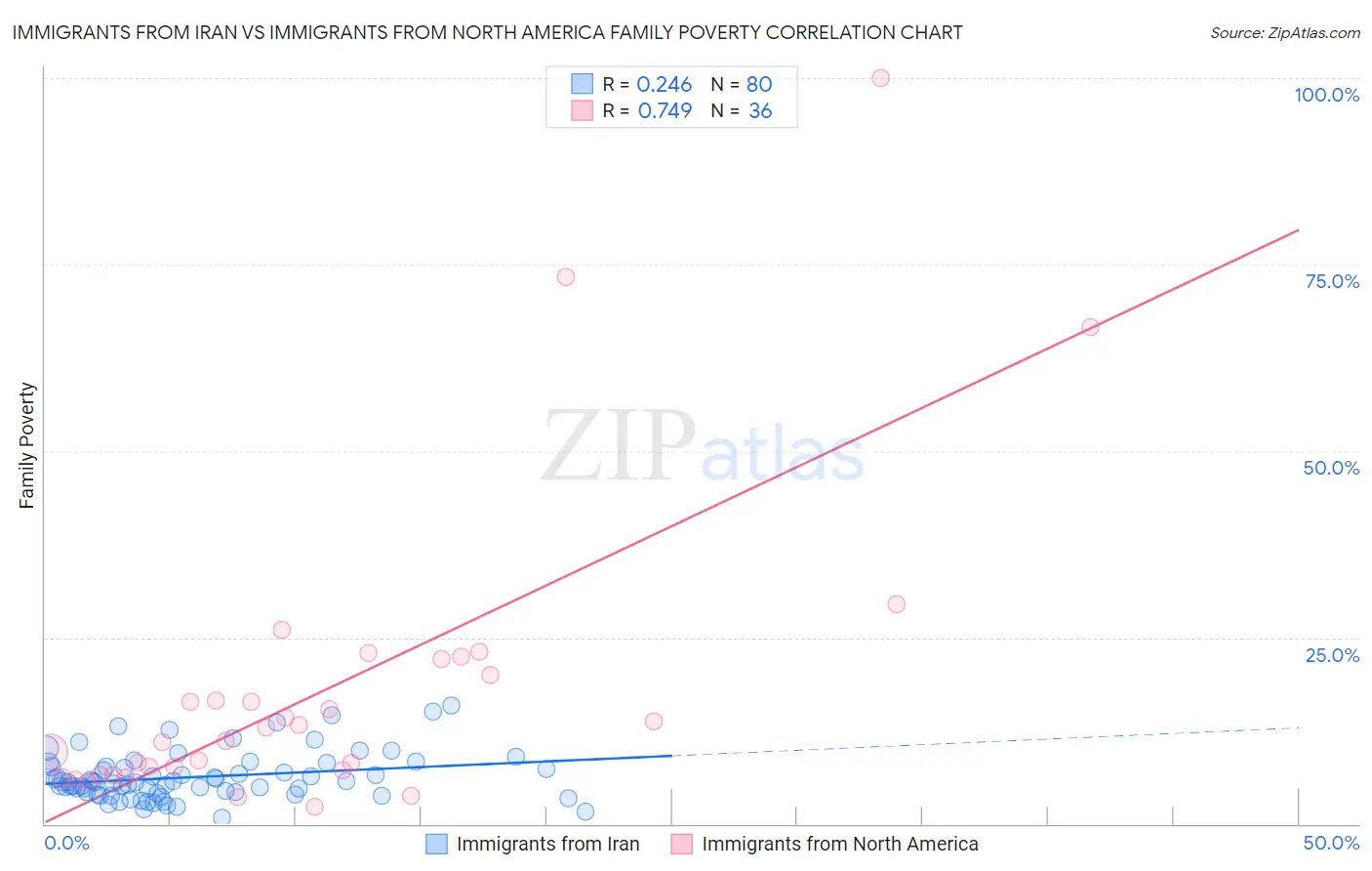 Immigrants from Iran vs Immigrants from North America Family Poverty