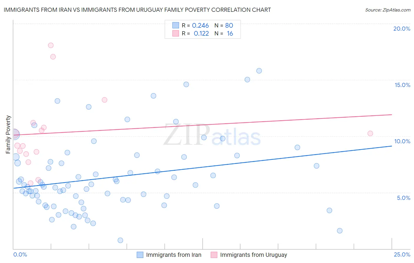 Immigrants from Iran vs Immigrants from Uruguay Family Poverty