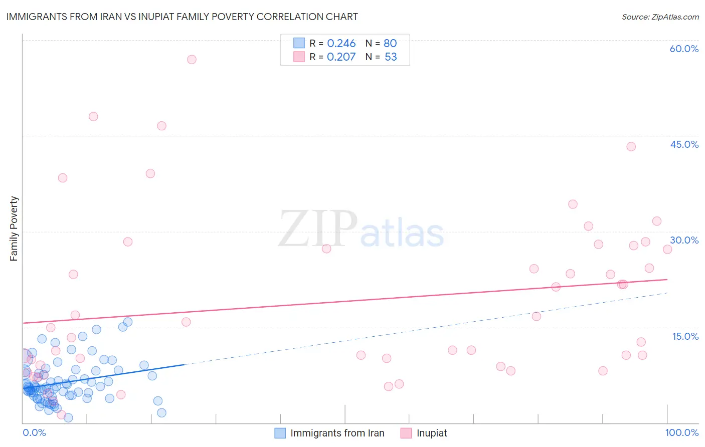 Immigrants from Iran vs Inupiat Family Poverty