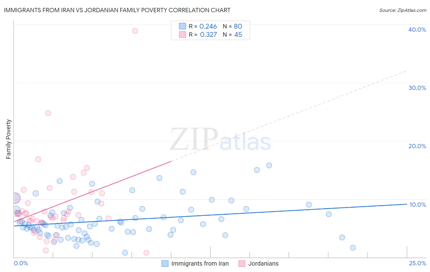Immigrants from Iran vs Jordanian Family Poverty