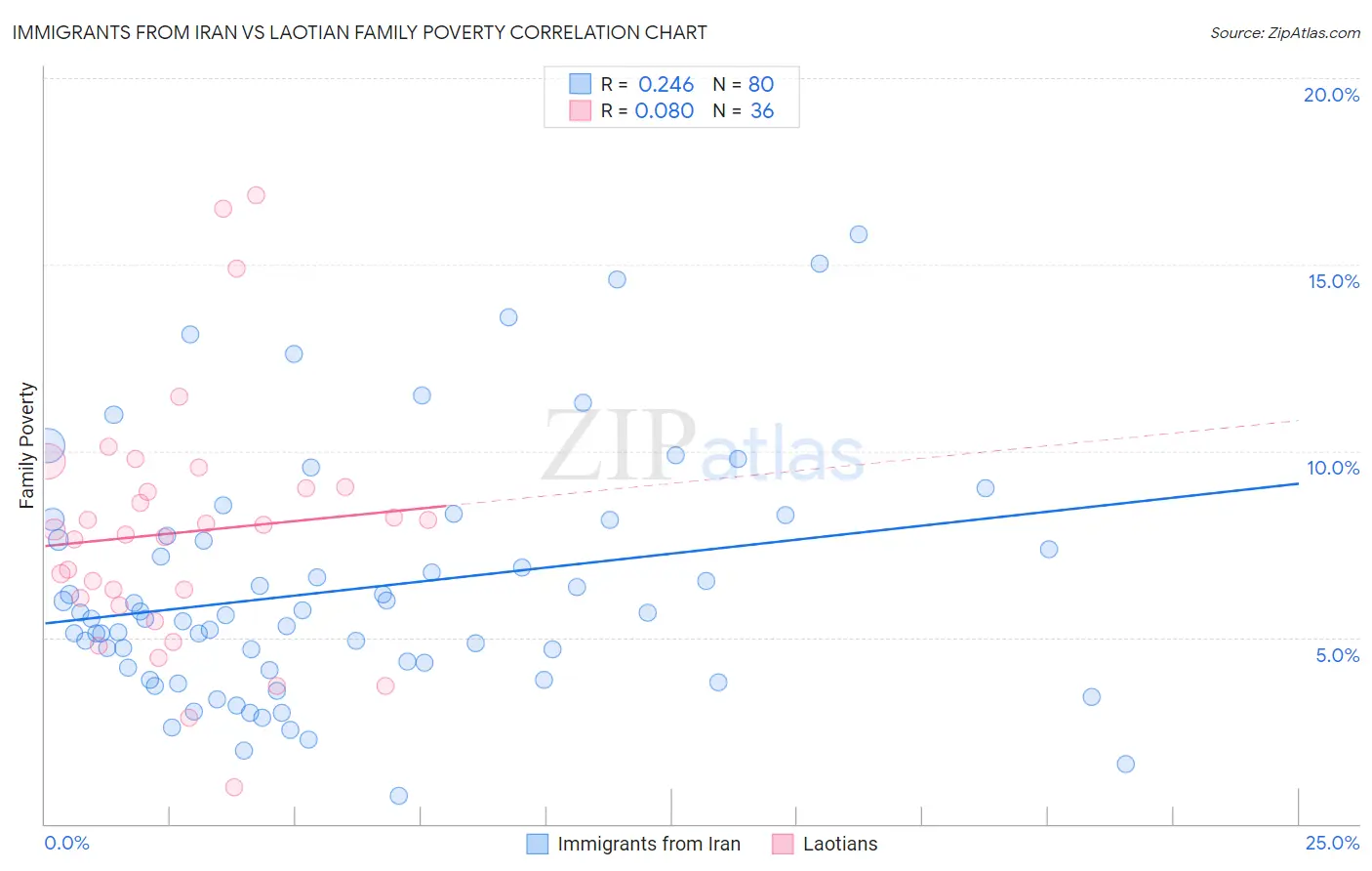 Immigrants from Iran vs Laotian Family Poverty