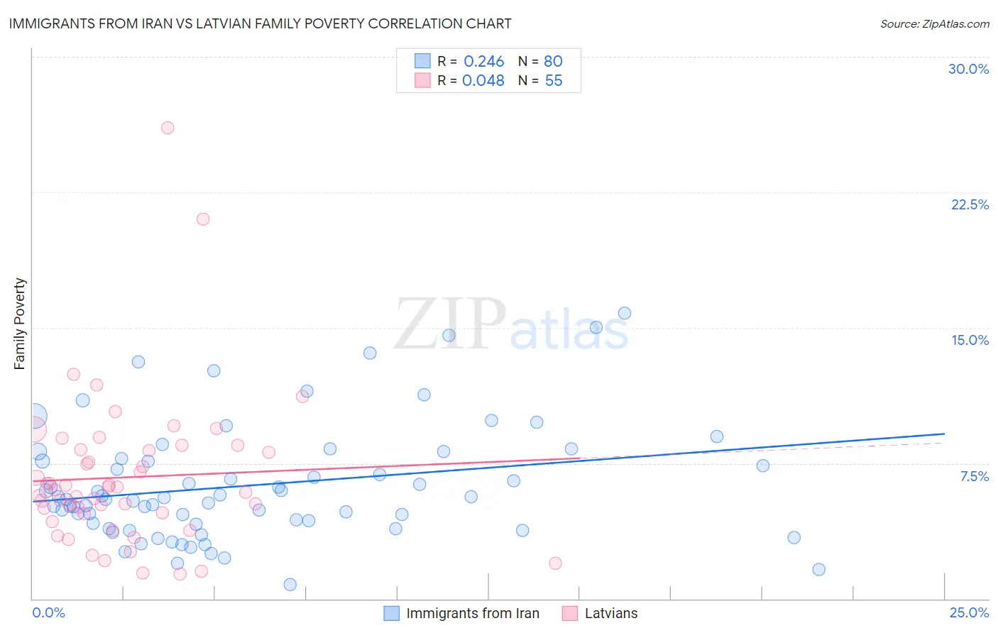 Immigrants from Iran vs Latvian Family Poverty