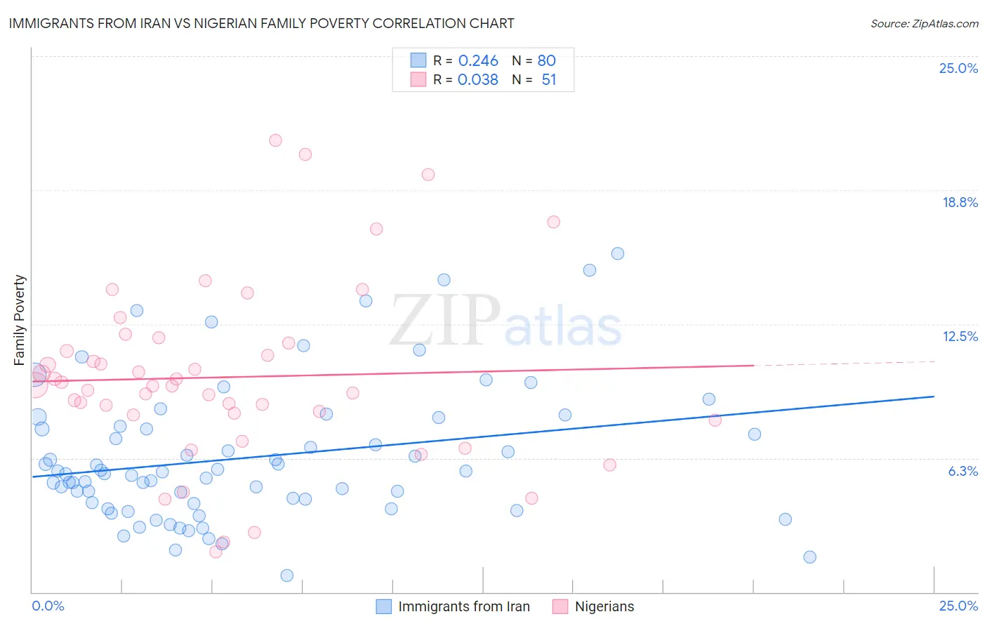 Immigrants from Iran vs Nigerian Family Poverty
