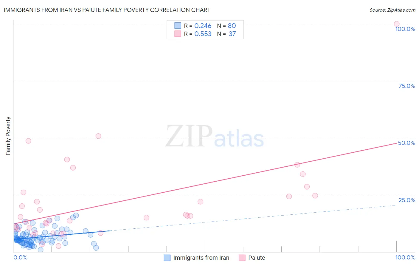 Immigrants from Iran vs Paiute Family Poverty