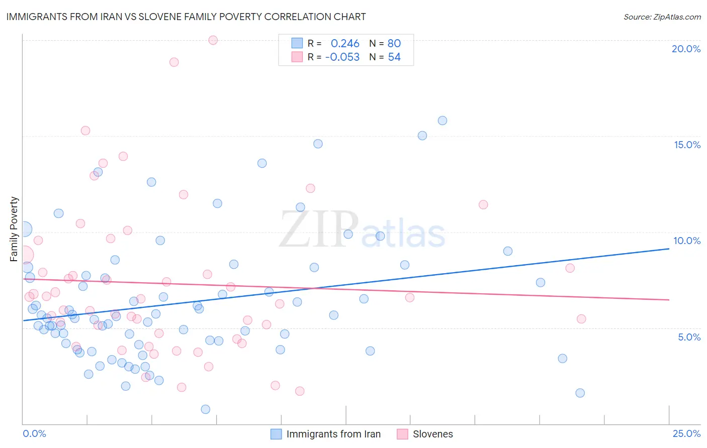 Immigrants from Iran vs Slovene Family Poverty