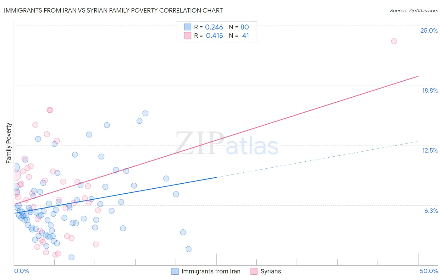 Immigrants from Iran vs Syrian Family Poverty