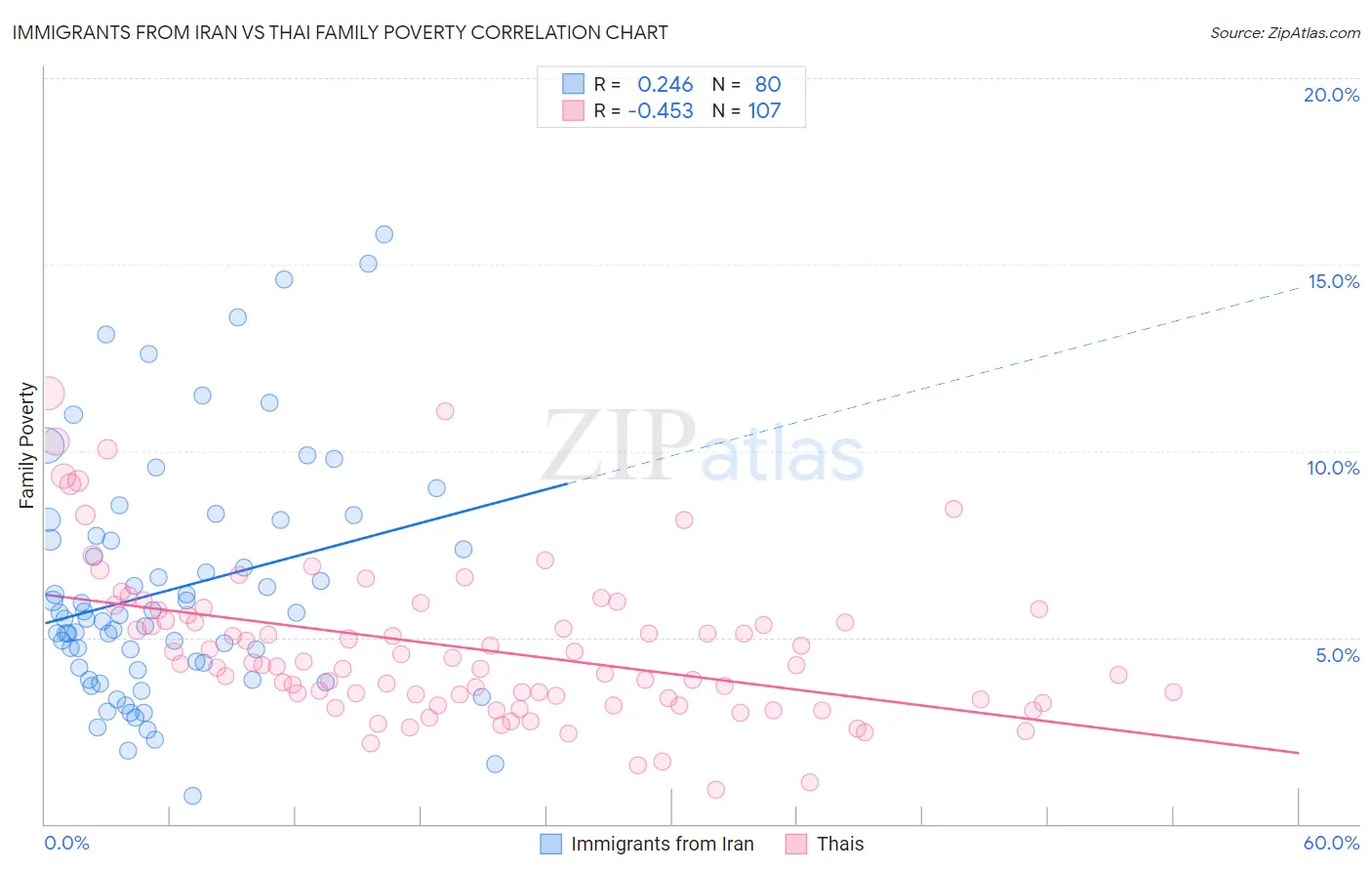 Immigrants from Iran vs Thai Family Poverty