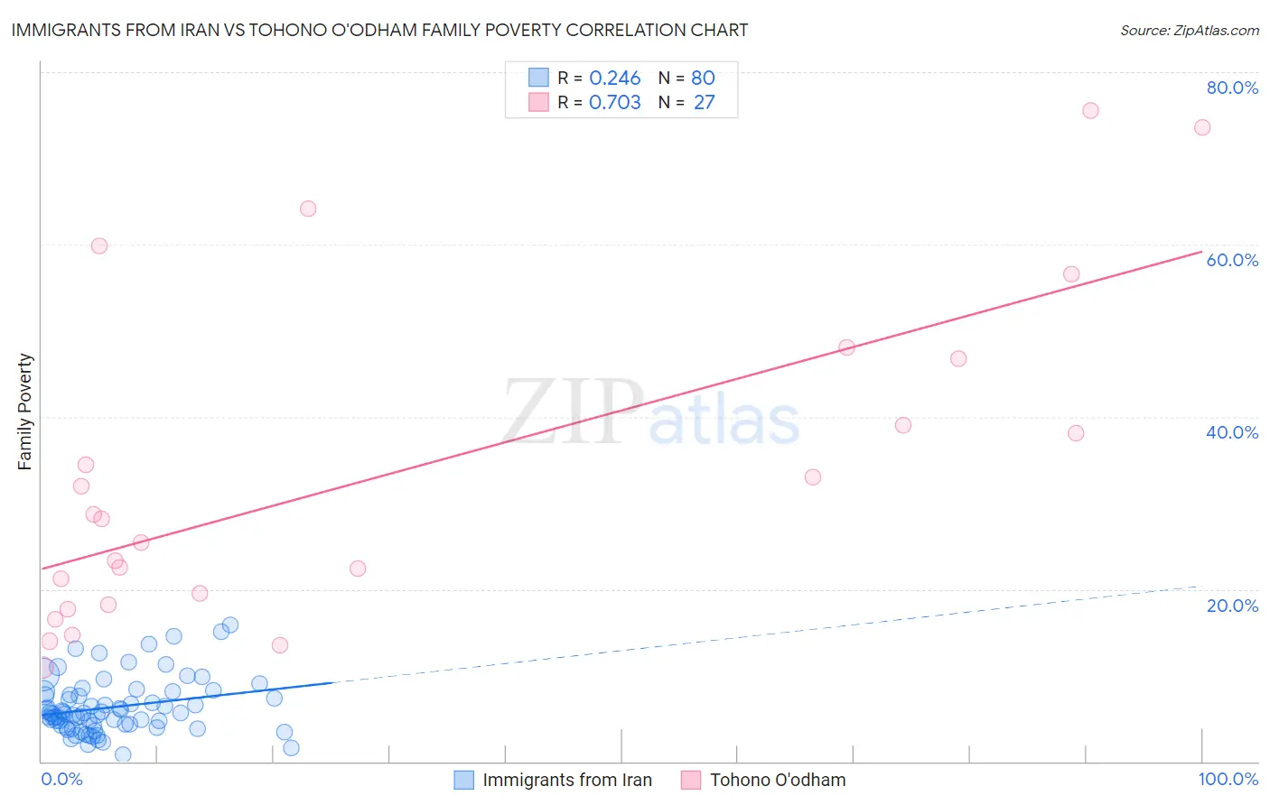 Immigrants from Iran vs Tohono O'odham Family Poverty