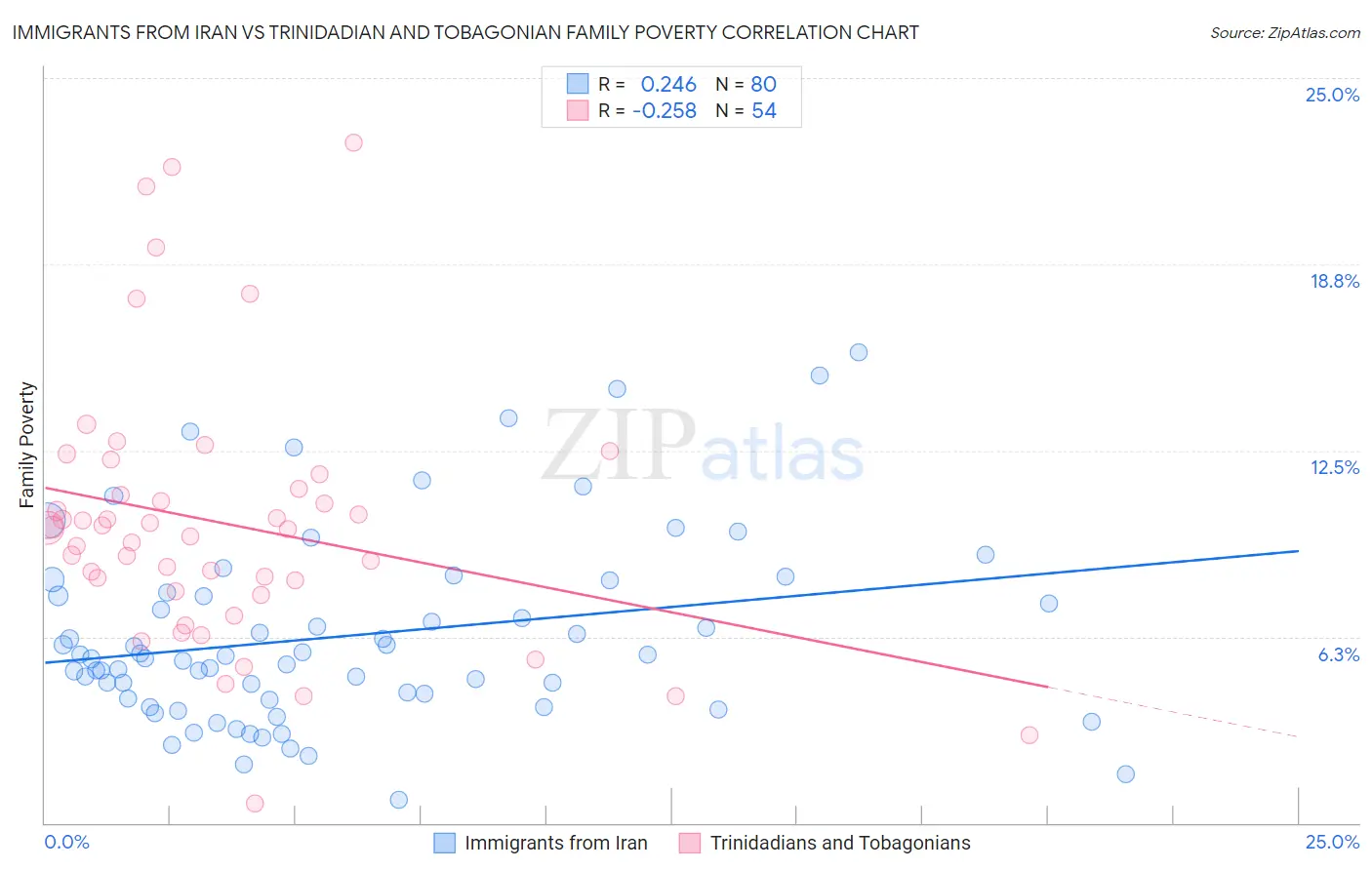 Immigrants from Iran vs Trinidadian and Tobagonian Family Poverty