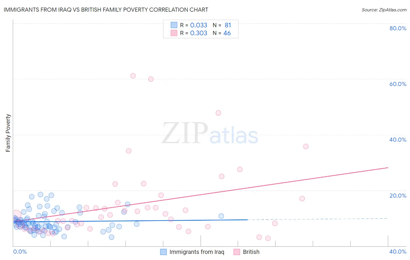 Immigrants from Iraq vs British Family Poverty