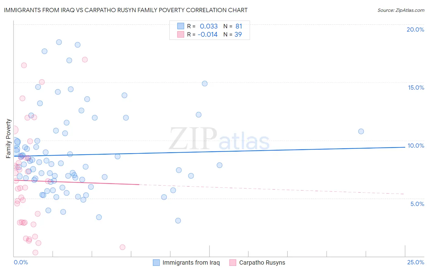 Immigrants from Iraq vs Carpatho Rusyn Family Poverty