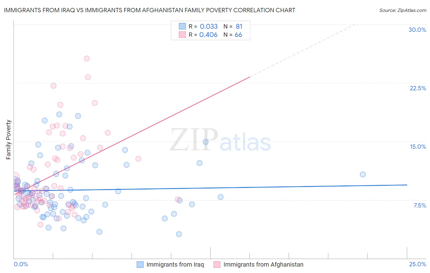 Immigrants from Iraq vs Immigrants from Afghanistan Family Poverty