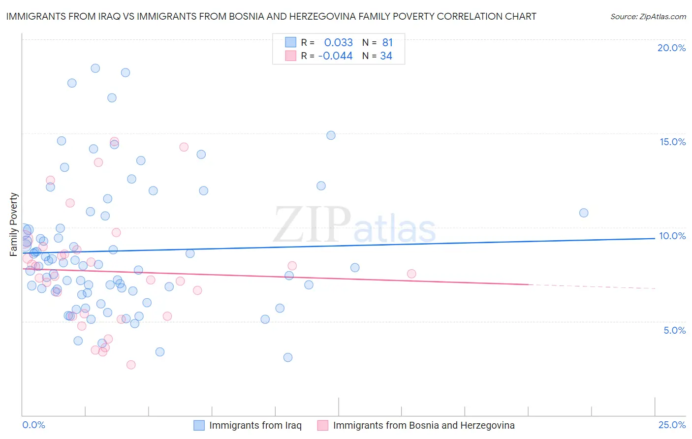 Immigrants from Iraq vs Immigrants from Bosnia and Herzegovina Family Poverty