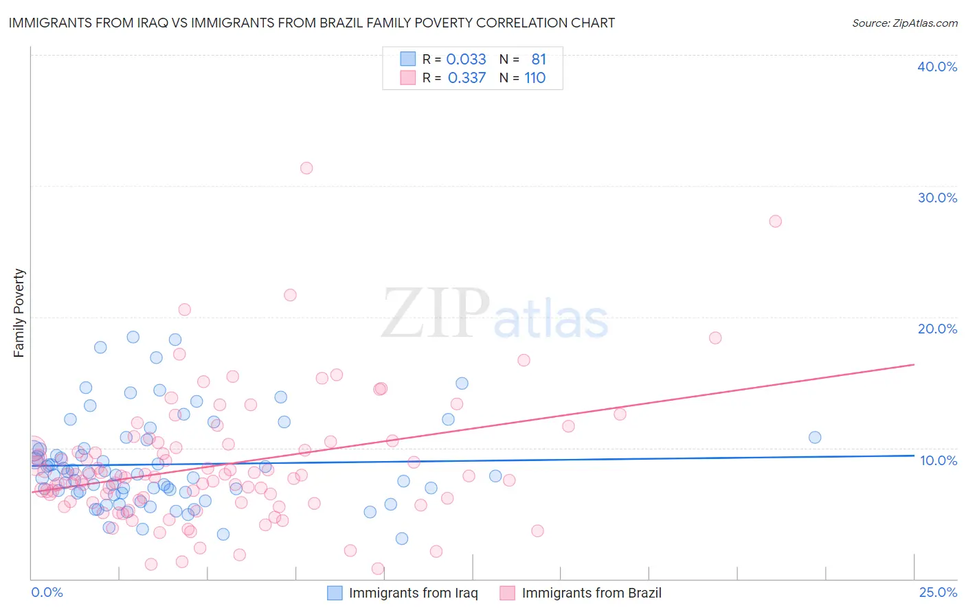 Immigrants from Iraq vs Immigrants from Brazil Family Poverty