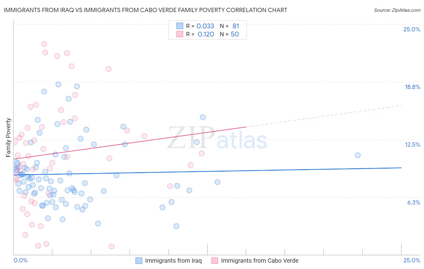 Immigrants from Iraq vs Immigrants from Cabo Verde Family Poverty