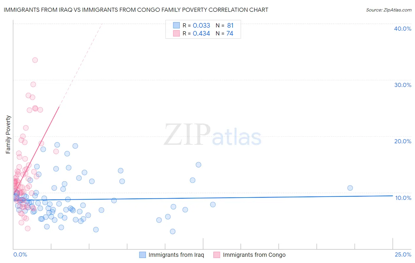 Immigrants from Iraq vs Immigrants from Congo Family Poverty