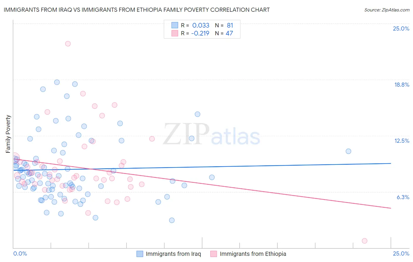 Immigrants from Iraq vs Immigrants from Ethiopia Family Poverty