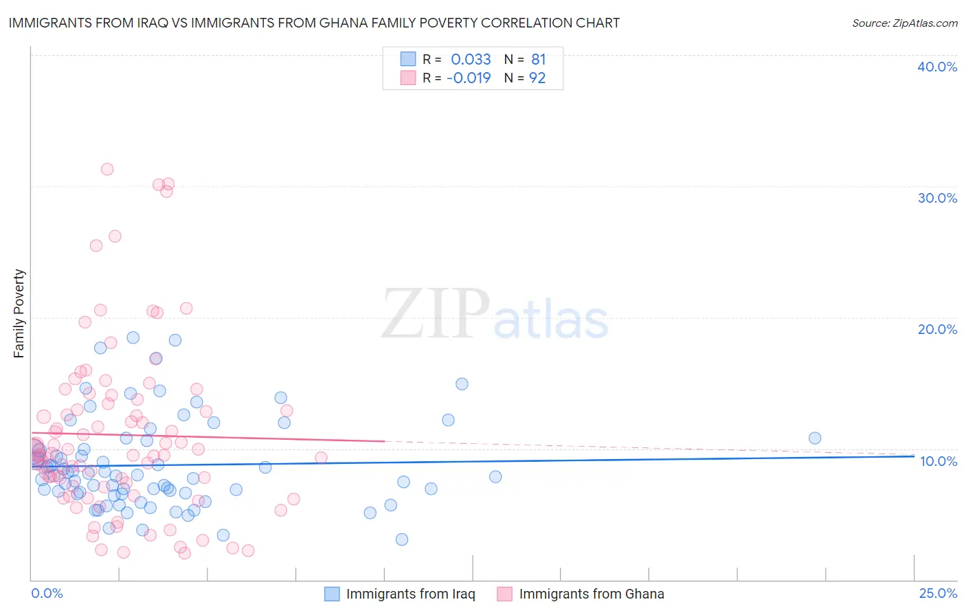 Immigrants from Iraq vs Immigrants from Ghana Family Poverty