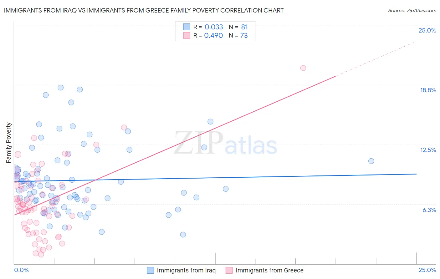 Immigrants from Iraq vs Immigrants from Greece Family Poverty