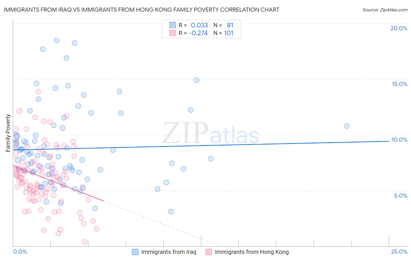 Immigrants from Iraq vs Immigrants from Hong Kong Family Poverty