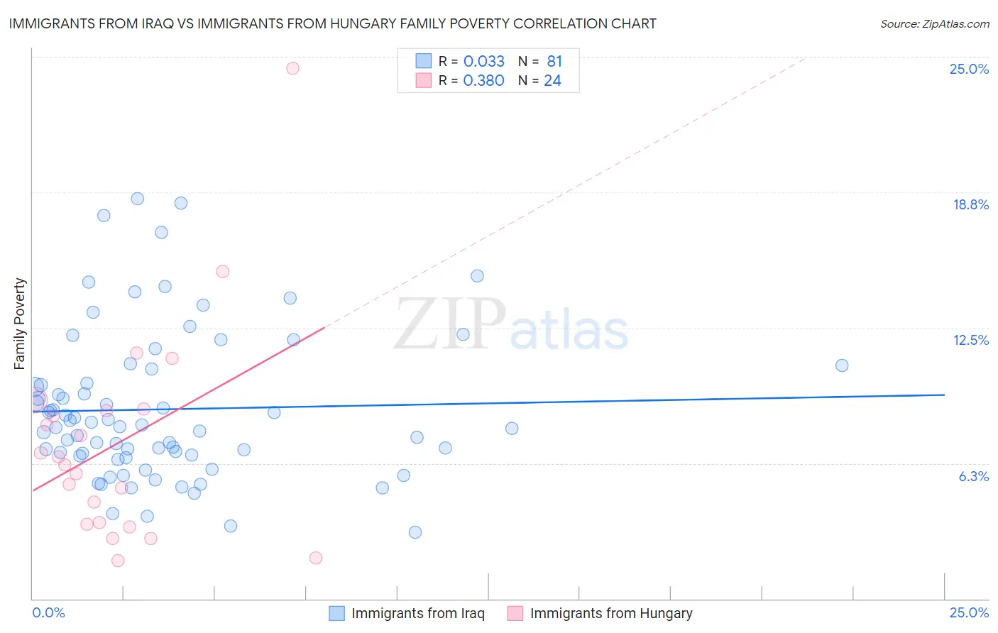 Immigrants from Iraq vs Immigrants from Hungary Family Poverty