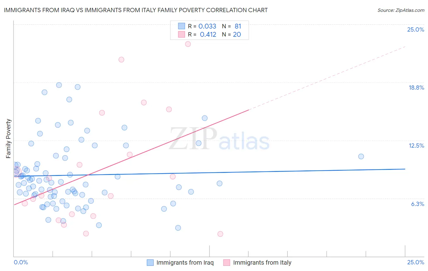 Immigrants from Iraq vs Immigrants from Italy Family Poverty