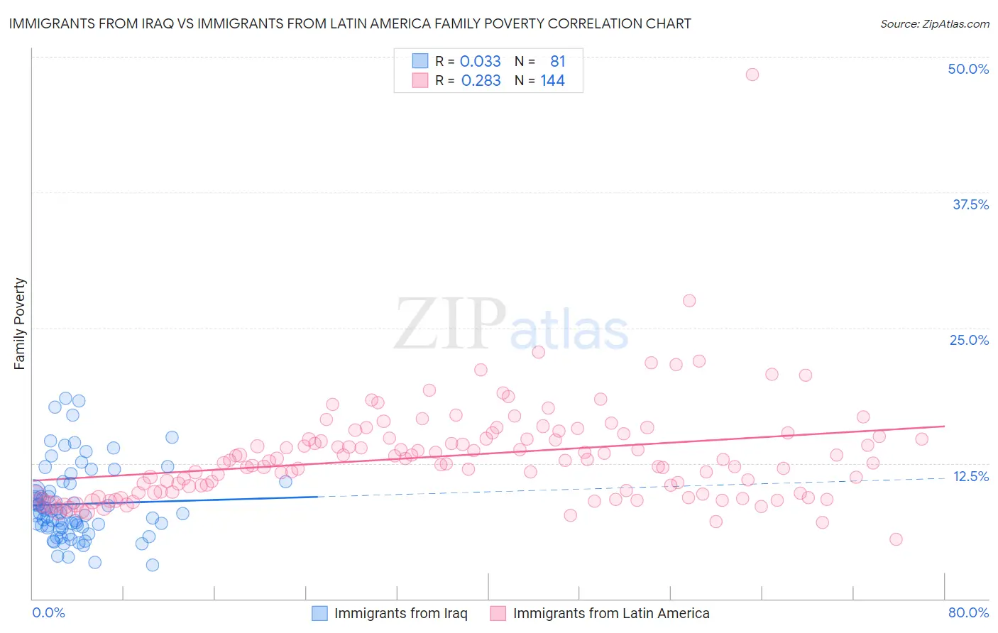 Immigrants from Iraq vs Immigrants from Latin America Family Poverty