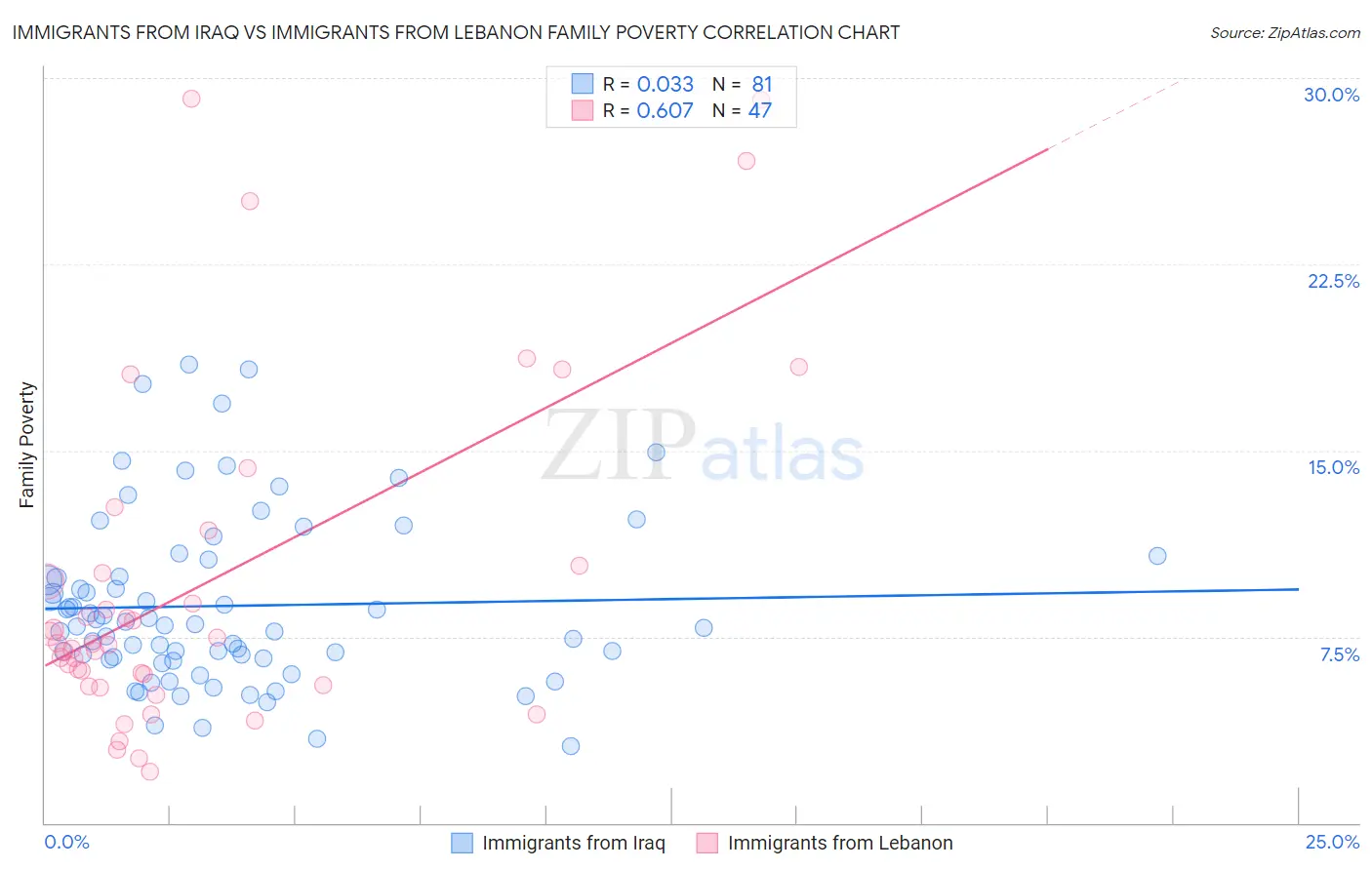 Immigrants from Iraq vs Immigrants from Lebanon Family Poverty