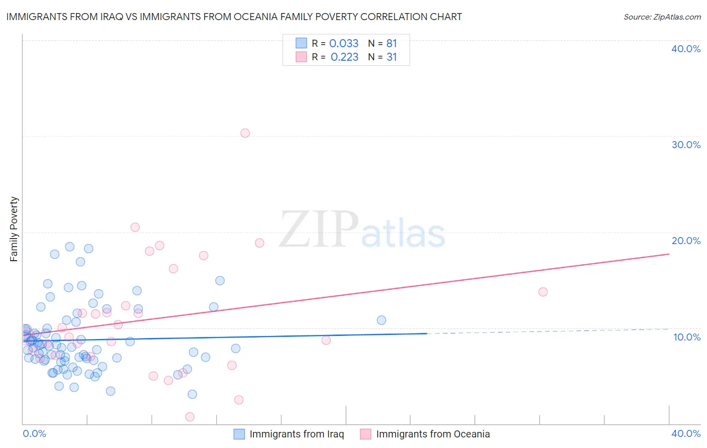 Immigrants from Iraq vs Immigrants from Oceania Family Poverty