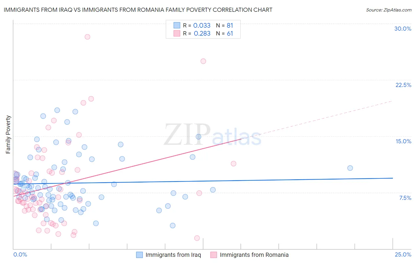 Immigrants from Iraq vs Immigrants from Romania Family Poverty