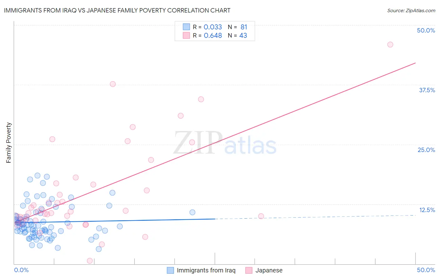 Immigrants from Iraq vs Japanese Family Poverty