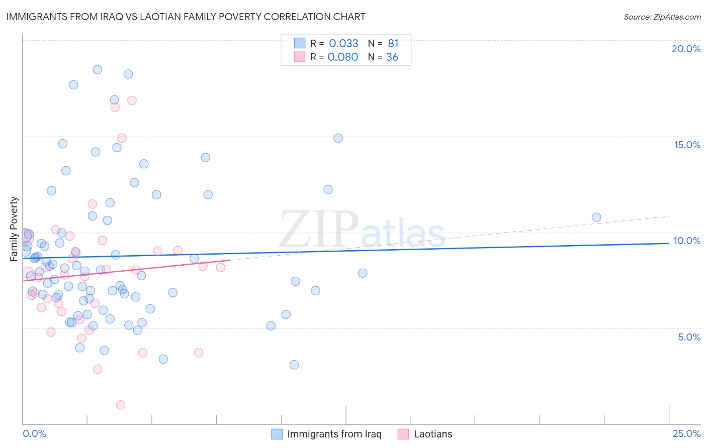 Immigrants from Iraq vs Laotian Family Poverty