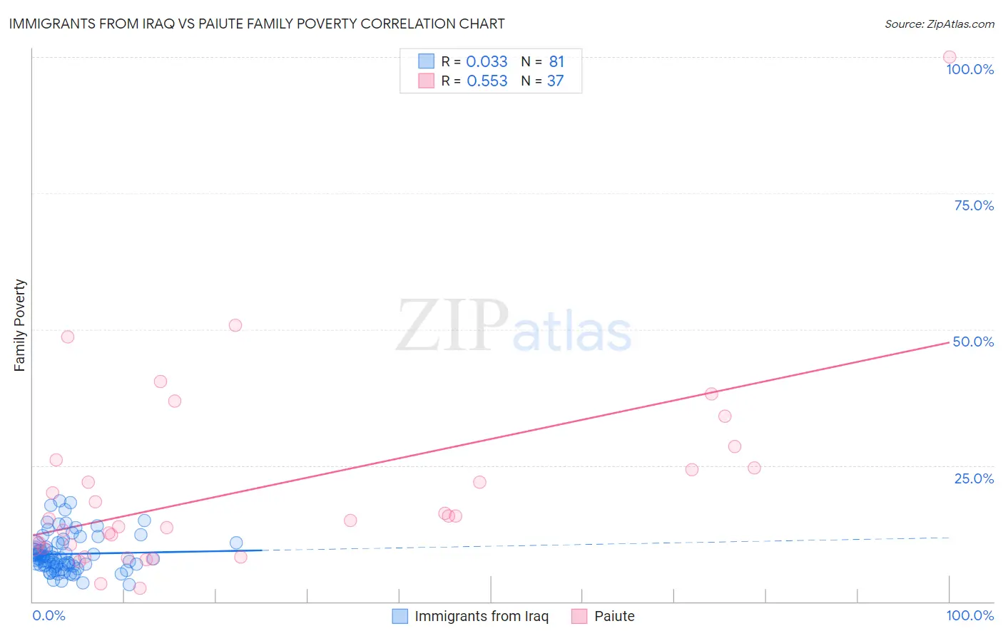 Immigrants from Iraq vs Paiute Family Poverty