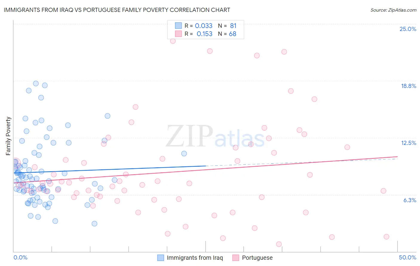 Immigrants from Iraq vs Portuguese Family Poverty