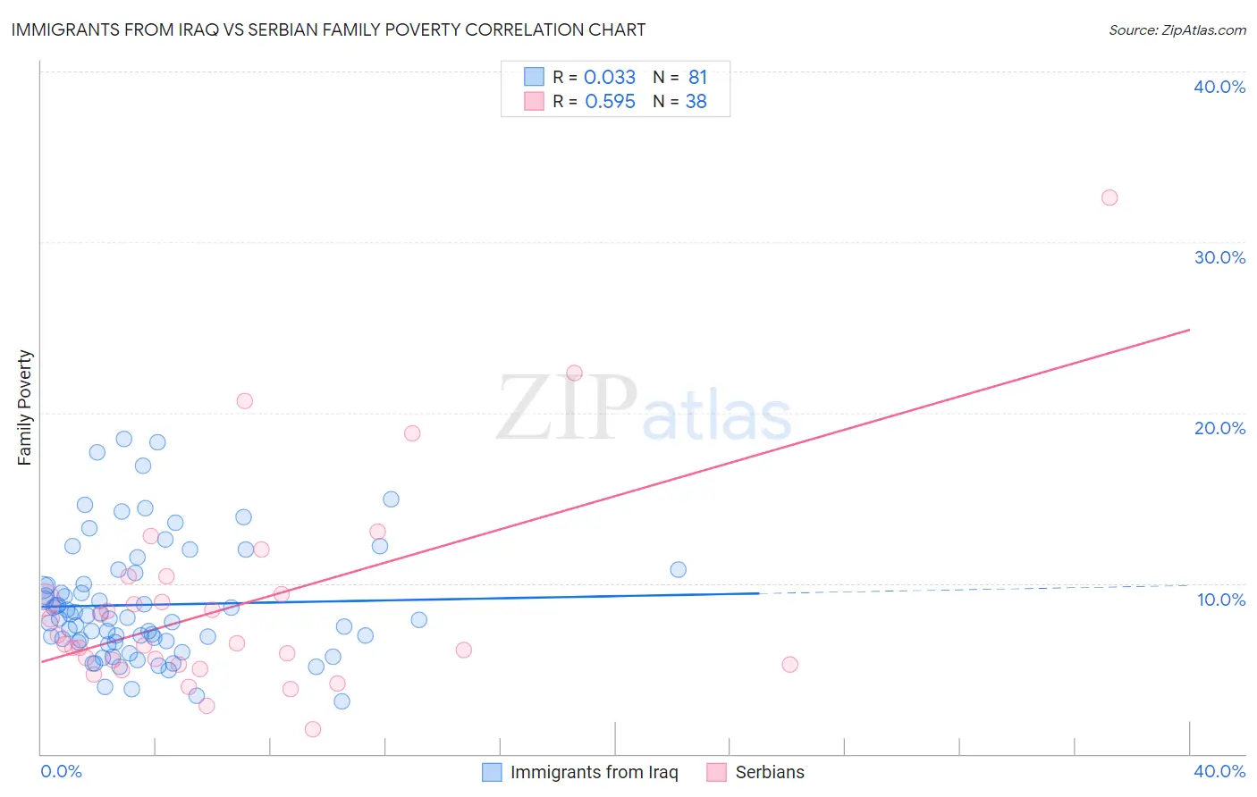 Immigrants from Iraq vs Serbian Family Poverty