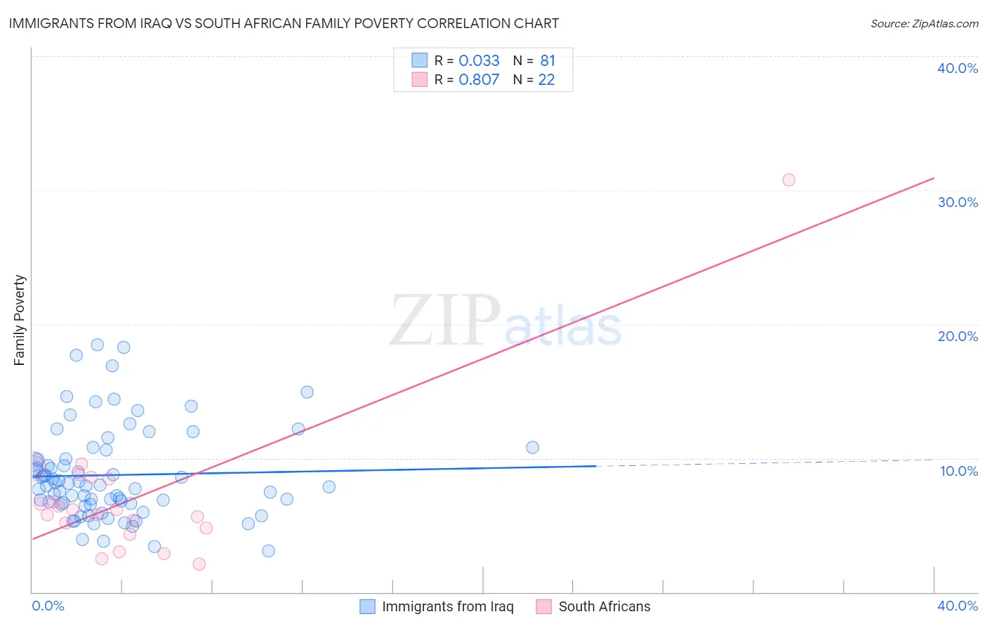 Immigrants from Iraq vs South African Family Poverty